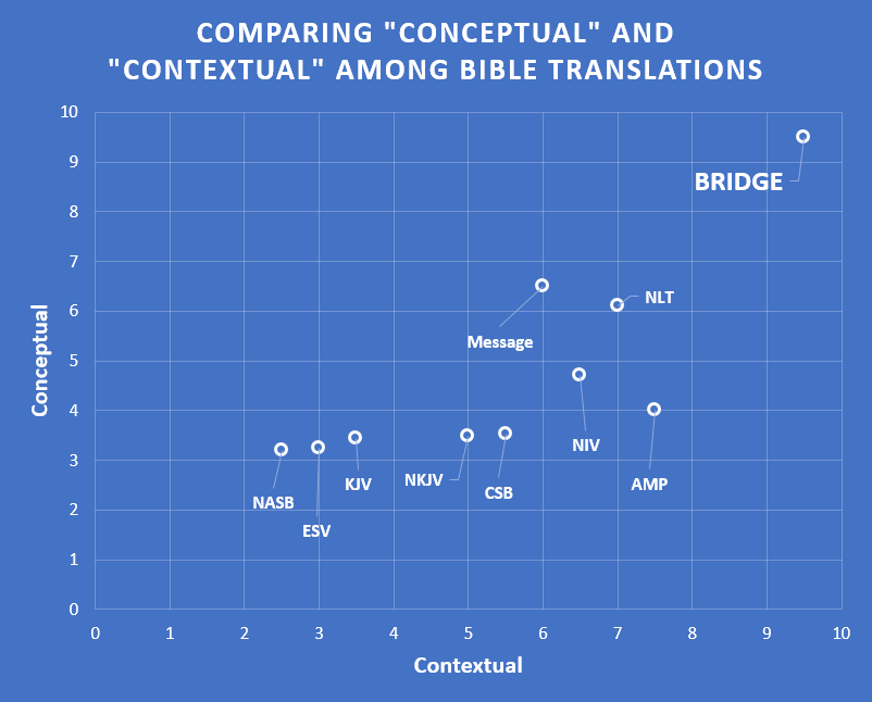 Comparing Bible Translations And The Bridge - The Bridge Bible